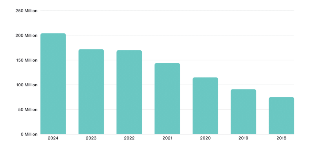 Vývoj počtu hráčů hrajících minecraft