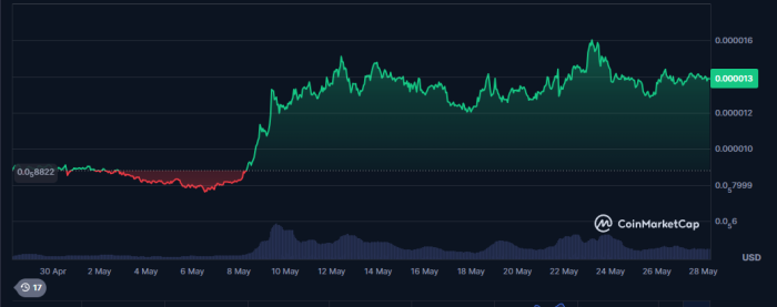 Pepe Performance Monthly