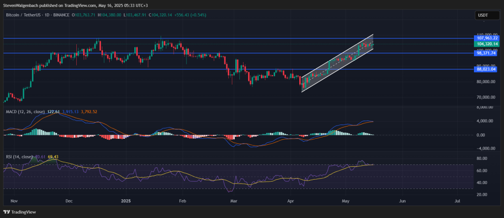 BTC/USDT