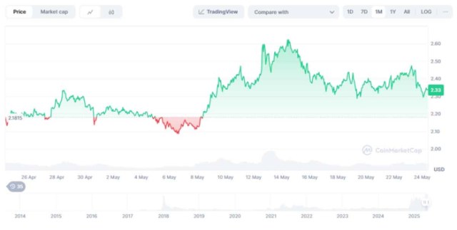 XRP - una de las criptomonedas con más potencial de rentabilidad
