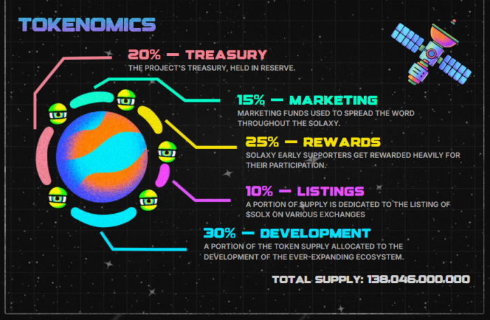 Solaxy tokenomics
