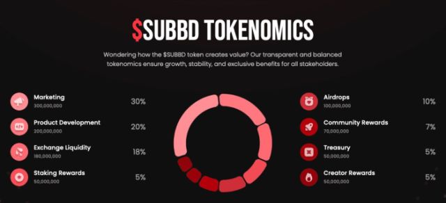SUBBD tokenomics.