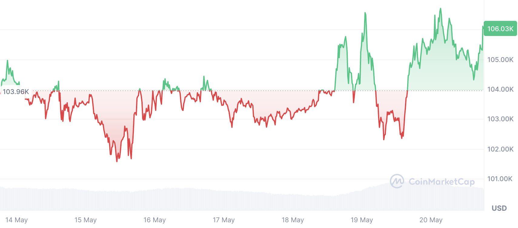 กราฟราคา Bitcoin (BTC) ในช่วง 24 ชั่วโมง ที่มา: CoinMarketCap