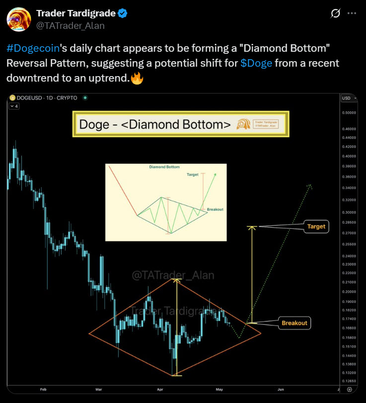 ความหวังใหม่! Dogecoin เตรียมกลับตัวเหตุ Diamond Bottom ชี้ชัด 2