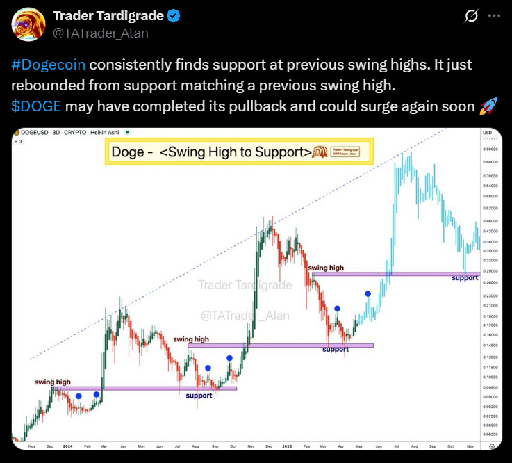 นักวิเคราะห์มั่นใจ Dogecoin ย่อตัวเสร็จแล้วและเตรียมพุ่ง! 2