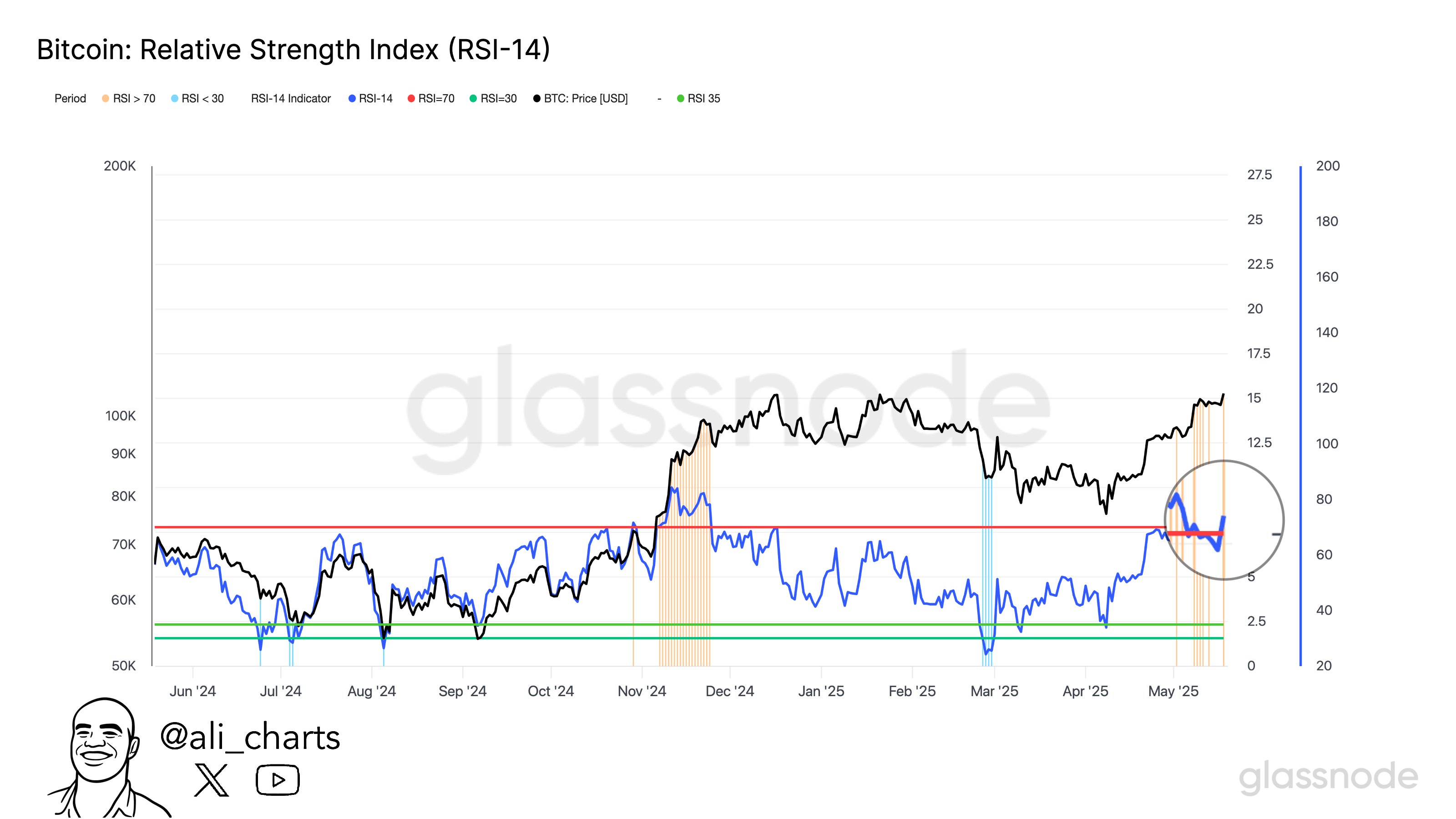 แนวโน้ม RSI 14 วันของ Bitcoin (BTC) ในช่วงปีที่ผ่านมา