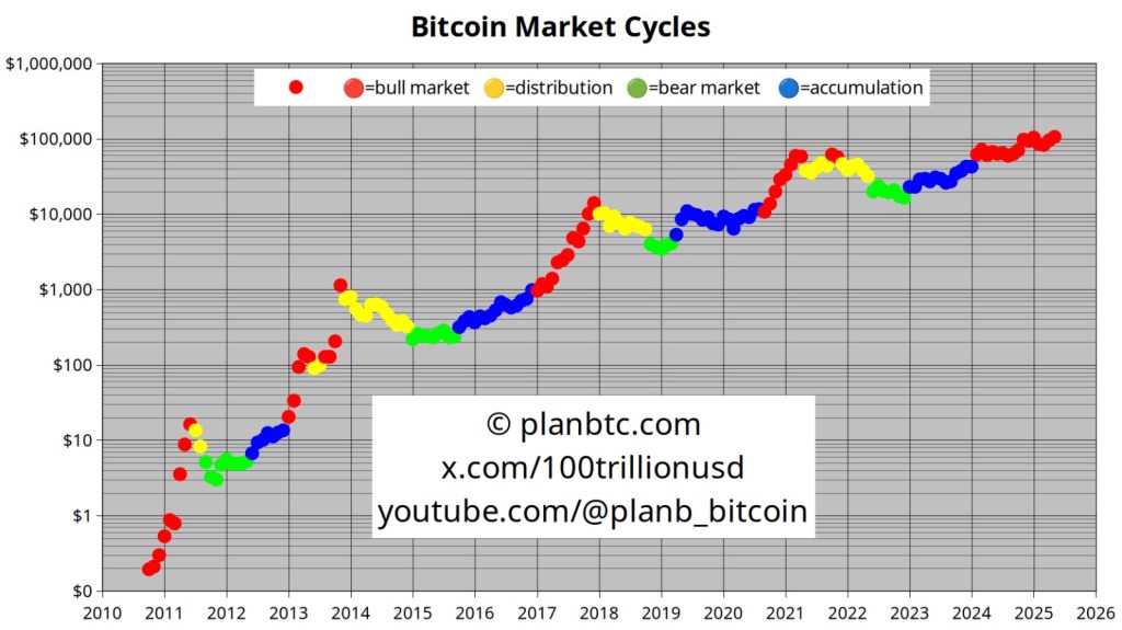 Bitcoin markt cycli - Bron : X.com