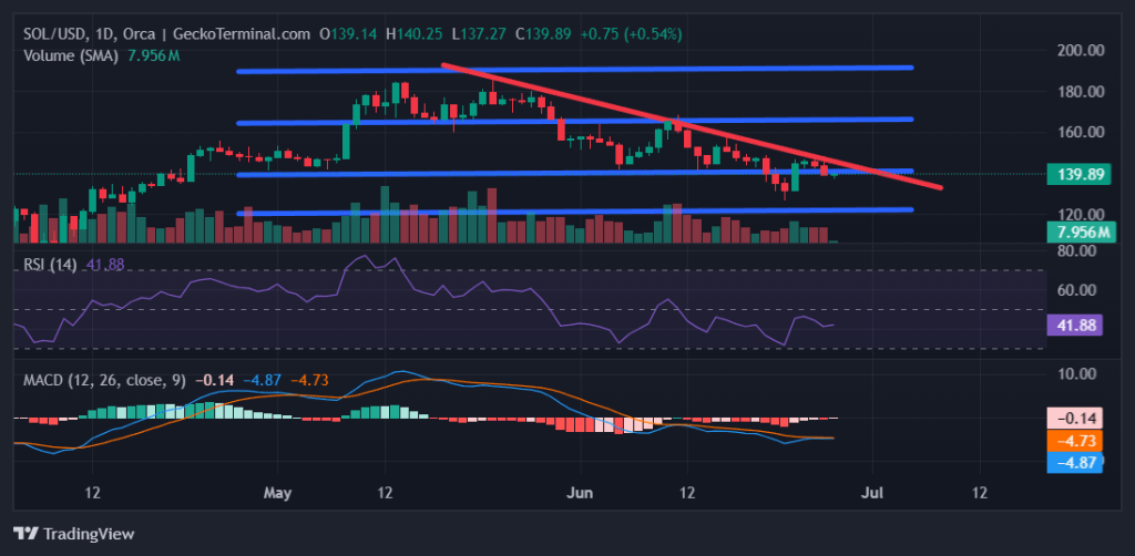 SOL/USD