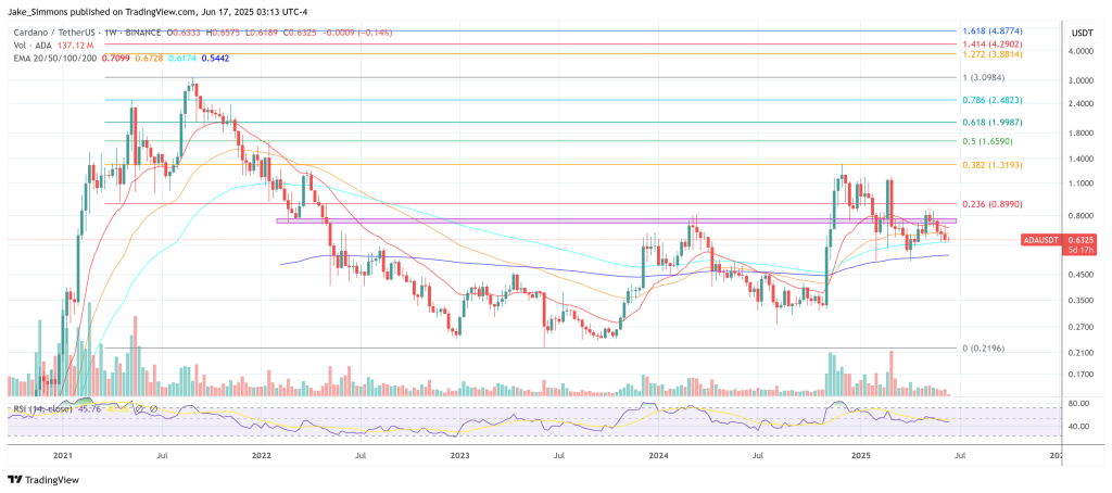 Cardano price