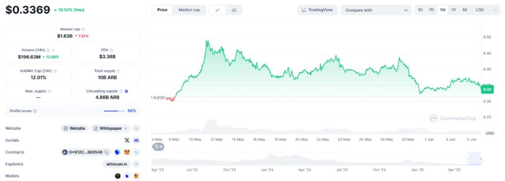 Altcoin Arbitrum — skalabilnost za Ethereum ekosustav