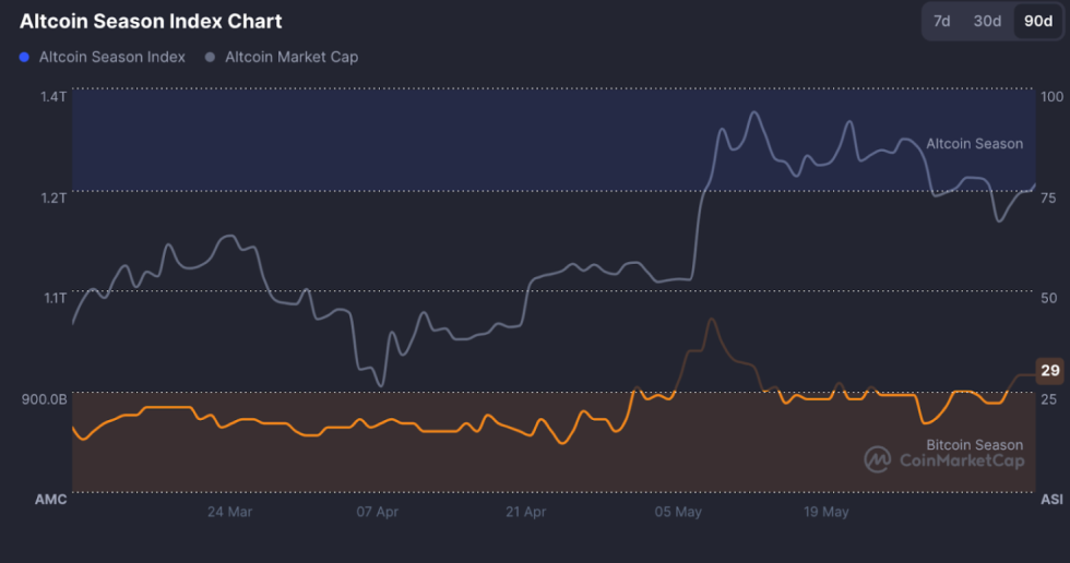 Altcoin Season Index Chart ที่มา: CoinMarketCap