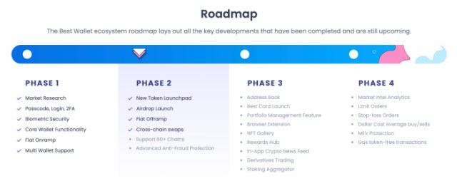 The Best Wallet Token roadmap.