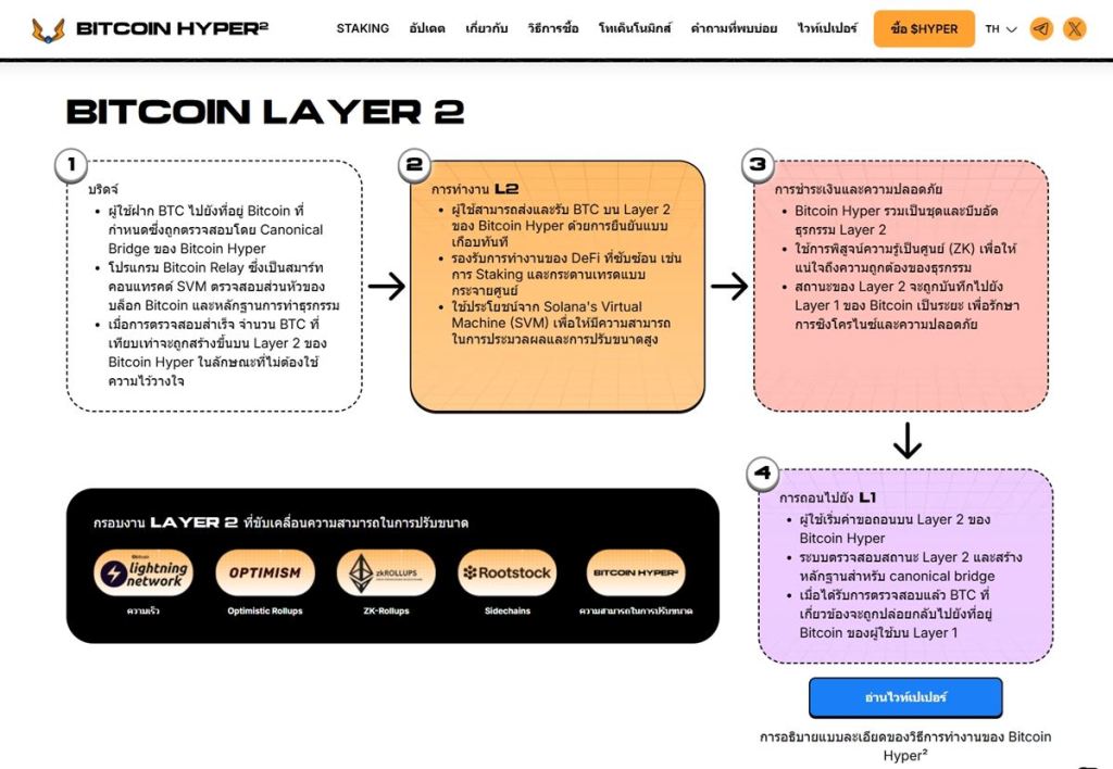Bitcoin Hyper คืออะไร?