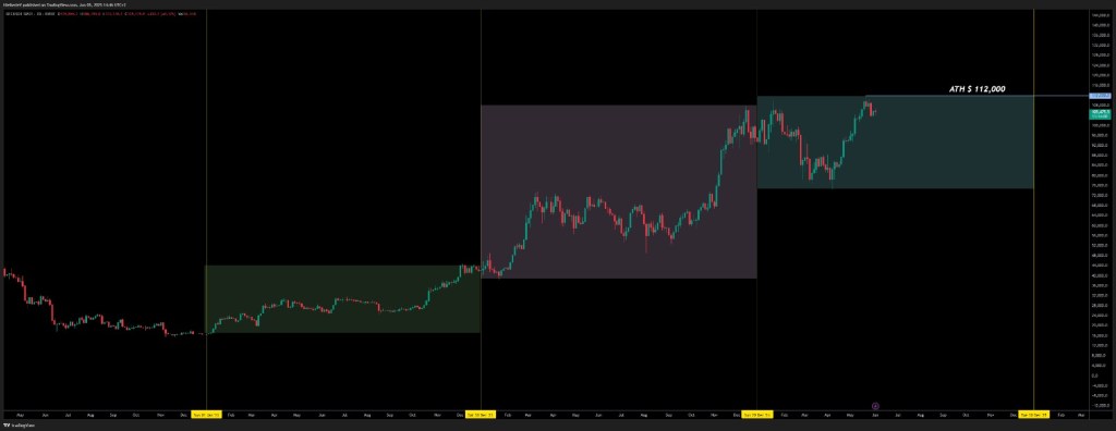 BTC/USD - Bron : TradingView