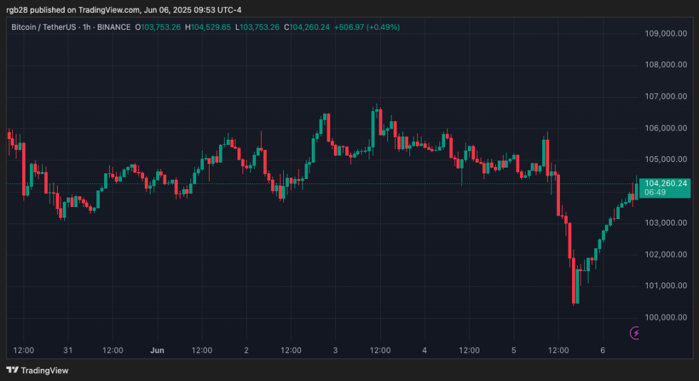 crypto, Bitcoin, BTC, BTCUSDT