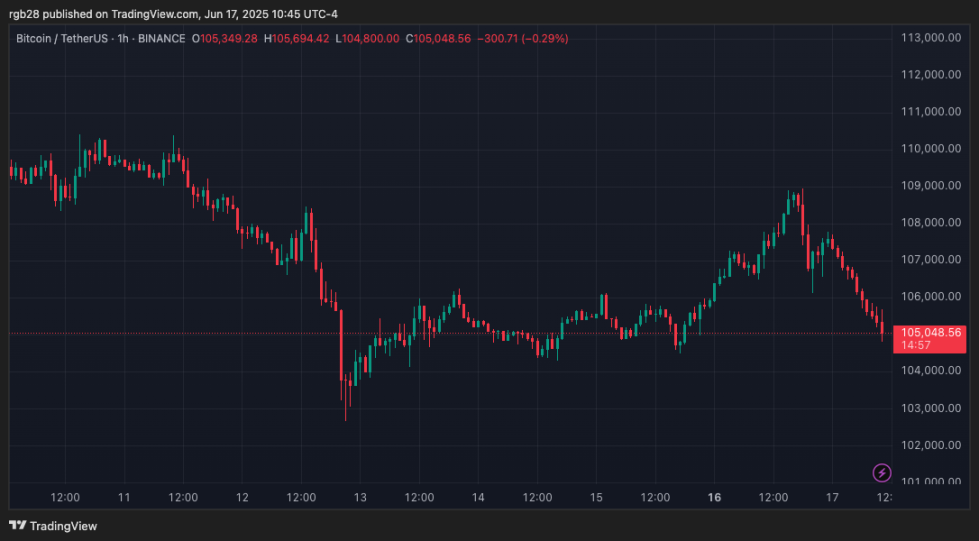 Gemini, Bitcoin, BTC, bTCUSDT
