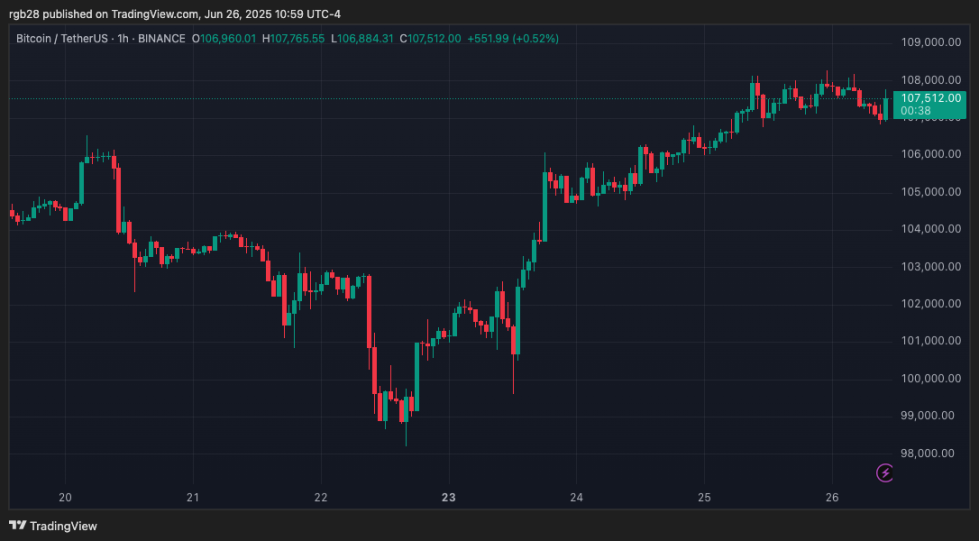Bitcoin, btc, btcusdt