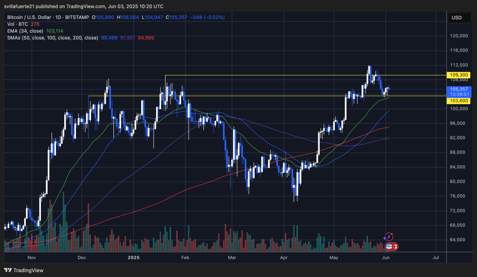 BTC consolidates around key levels | Source: BTCUSDT chart on TradingView