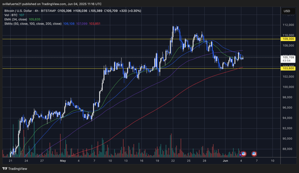 BTC holding critical demand levels | Source: BTCUSDT chart on TradingView