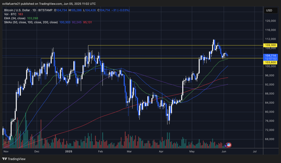 BTC testing critical demand | Source: BTCUSDT chart on TradingView