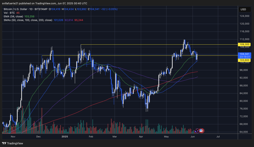 BTC testing key moving averages | Dource: BTCUSDT Chart on TradingView