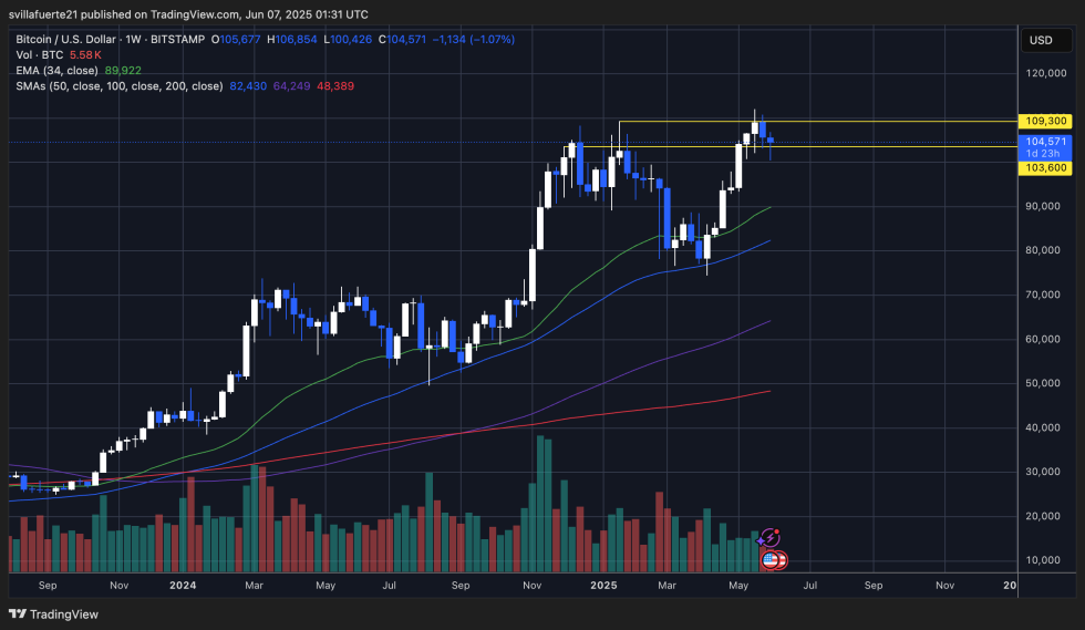 BTC showing strength around key weekly level | Source: BTCUSDT chart on TradingView