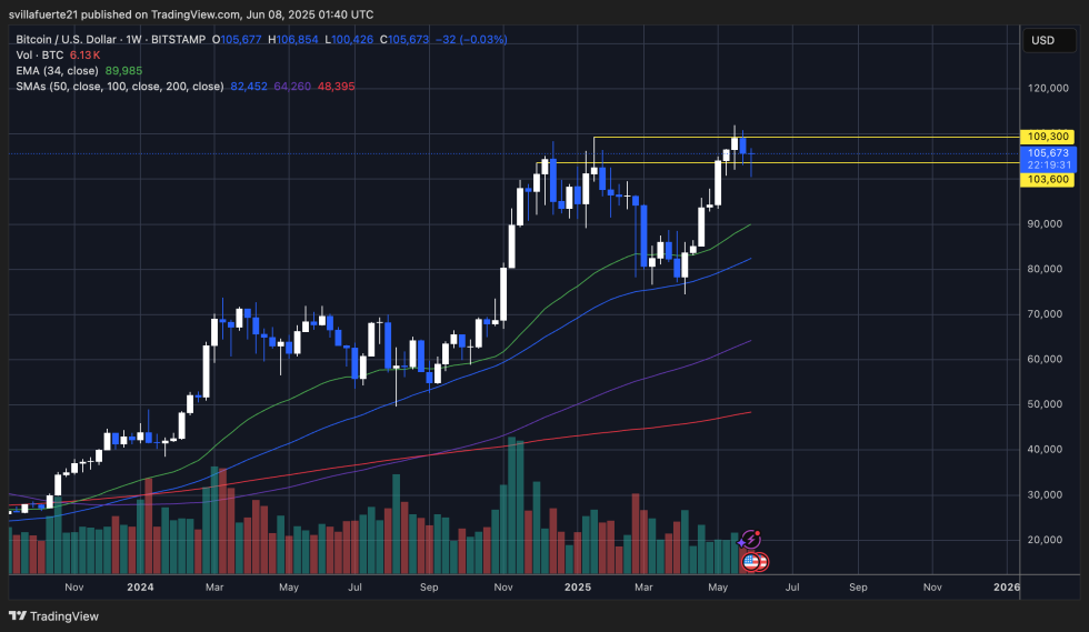 BTC holding key price levels | Source: BTCUSDT chart on TradingView