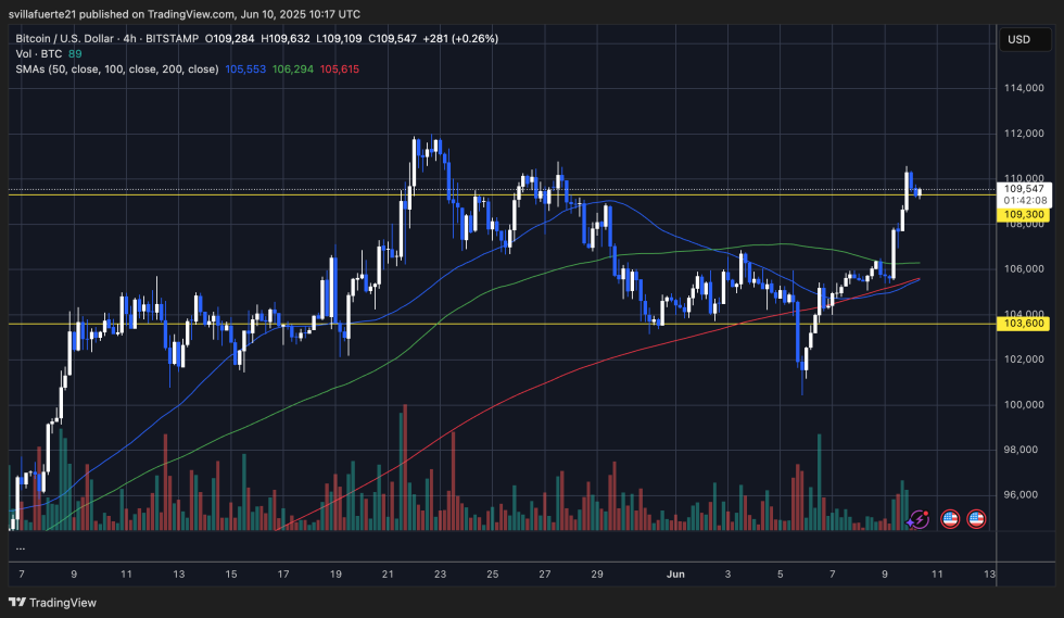 BTC testing key price level | Source: BTCUSDT chart on TradingView
