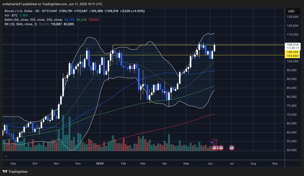 BTC approaching 3D Upper Bollinger Band | Source: BTCUSDT chart on TradingView
