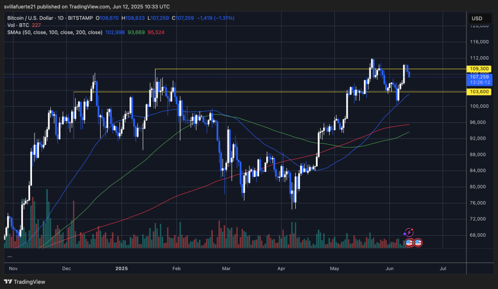 BTC consolidates below ATH | Source: BTCUSDT chart on TradingView