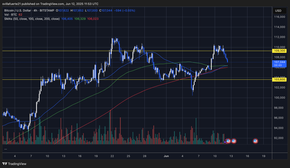 BTC testing short-term demand | Source: BTCUSDT chart on TradingView