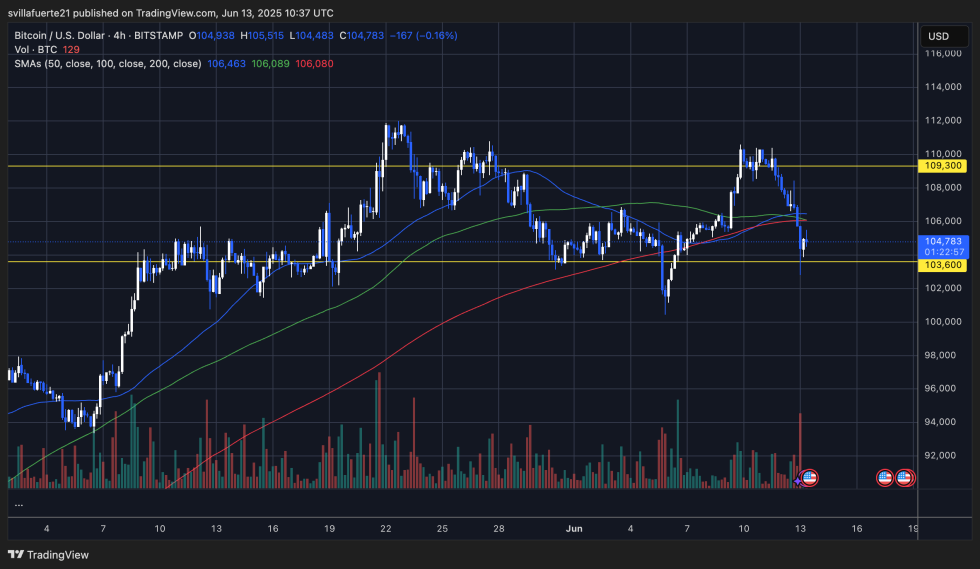 BTC holding key level of support | Source: BTCUSDT chart on TradingView