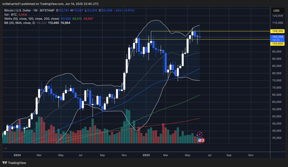 BTC consolidates below ATH | Source: BTCUSDT chart on TradingView