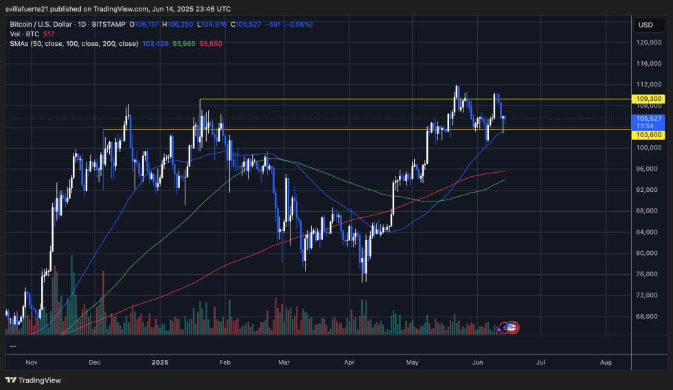 BTC holds key demand level | Source: BTCUSDT chart on TradingView