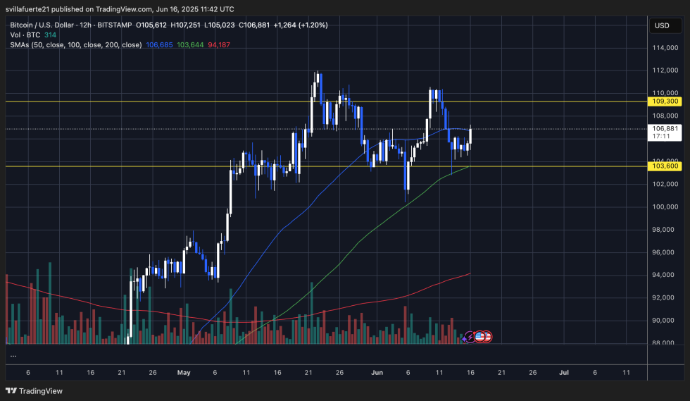 BTC consolidates around key MA | Source: BTCUSDT chart on TradingView