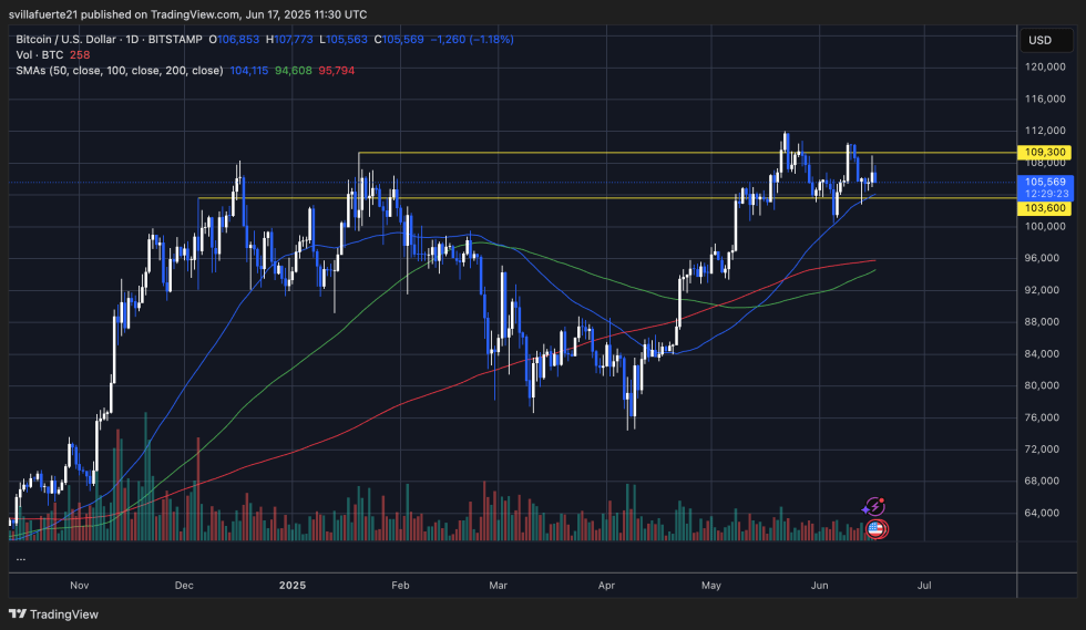 BTC consolidation below $112K | Source: BTCUSDT chart on TradingView