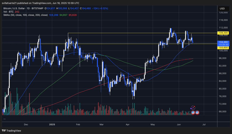 BTC testing key demand level | Source: BTCUSDT chart on TradingView