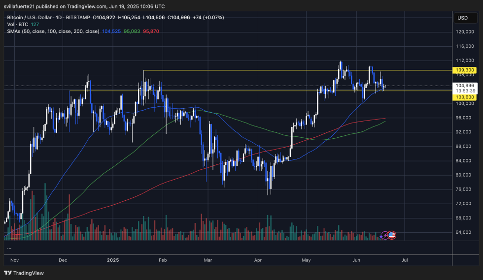 BTC holding key moving average | Source: BTCUSDT chart on TradingView