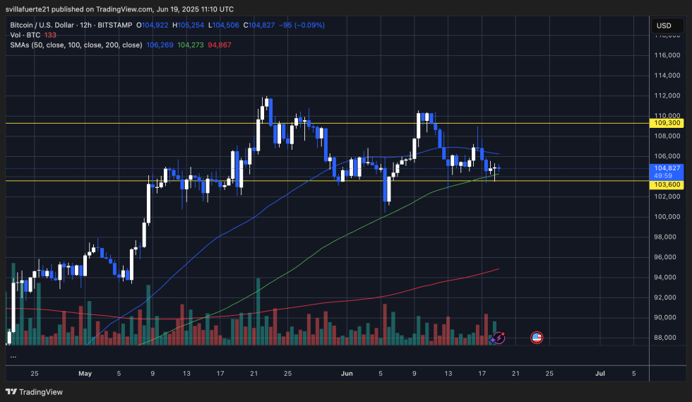 BTC holding key demand above $103,600 | Source: BTCUSDT chart on TradingView