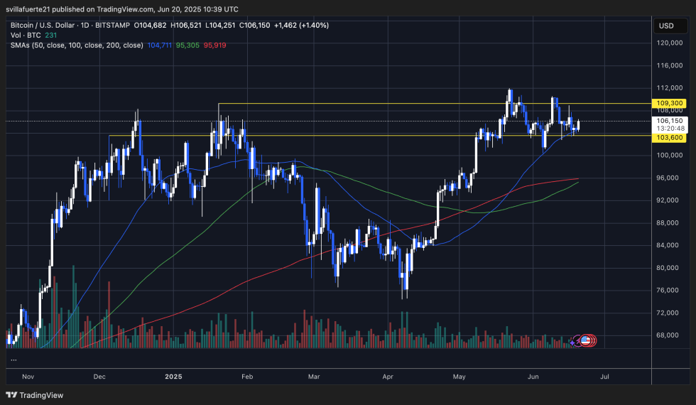 BTC holding the 50-day MA | Source: BTCUSDT chart on TradingView