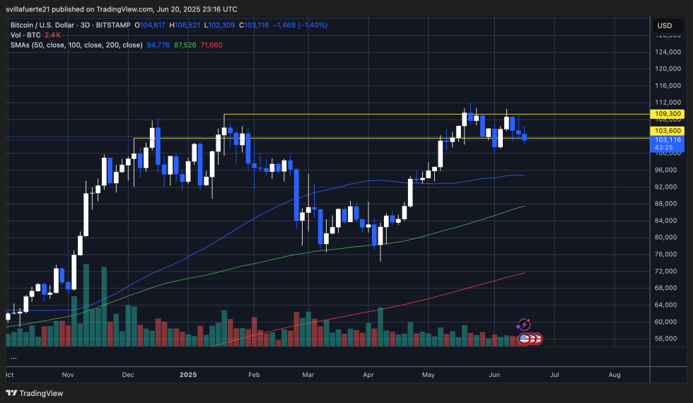 BTC holds above $100K as it loses momentum | Source: BTCUSDT chart on TradingView