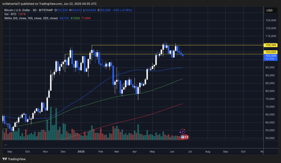 BTC holding key support level | Source: BTCUSDT chart on TradingView