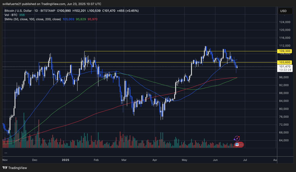 BTC testing key demand level | Source: BTCUSDT chart on TradingView
