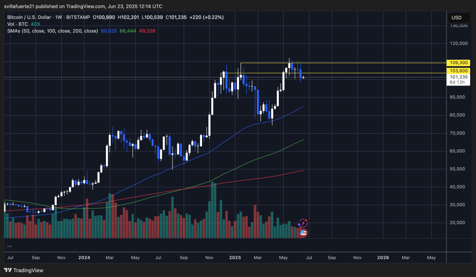 BTC holding above $100K | Source: BTCUSDT chart on TradingView