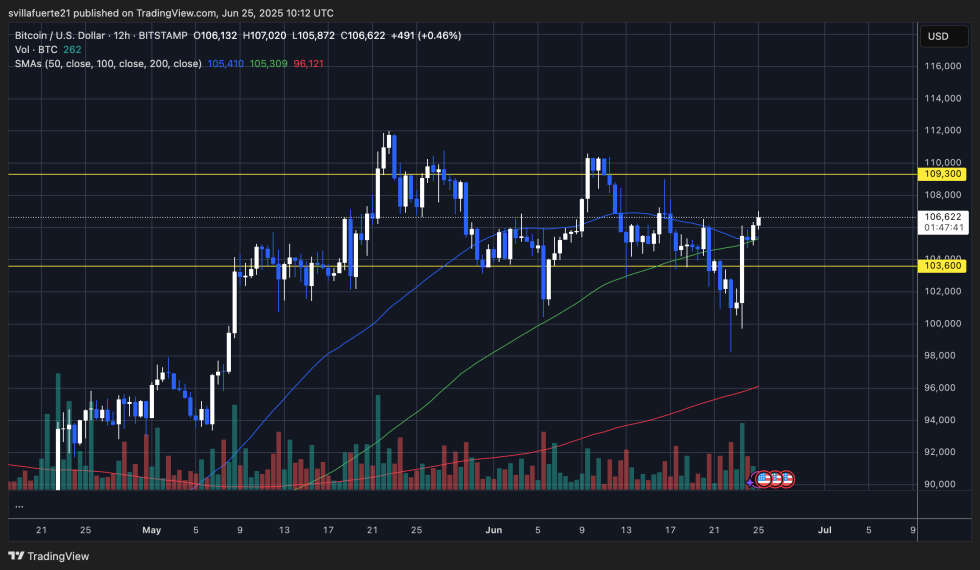 BTC testing critical resistance | Source: BTCUSDT chart on TradingView