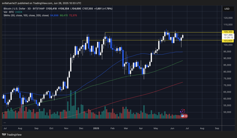 BTC testing key resistance | Source: BTCUSDT chart on TradingView