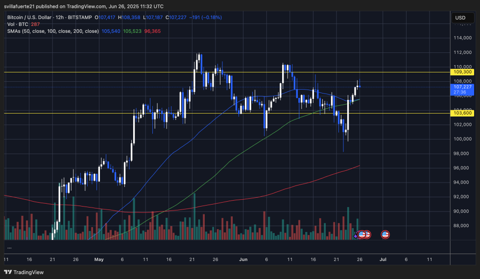 BTC testig pivotal resistance level | Source: BTCUSDT chart on TradingView