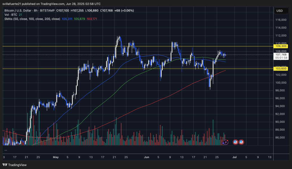 BTC consolidates above key MA | Source: BTCUSDT chart on TradingView