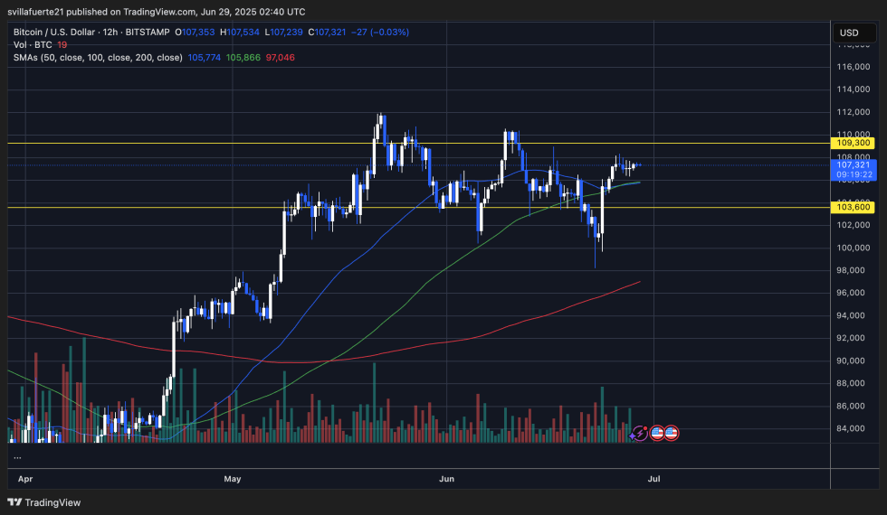 BTC consolidates below key resistance | Source: BTCUSDT chart on TradingView