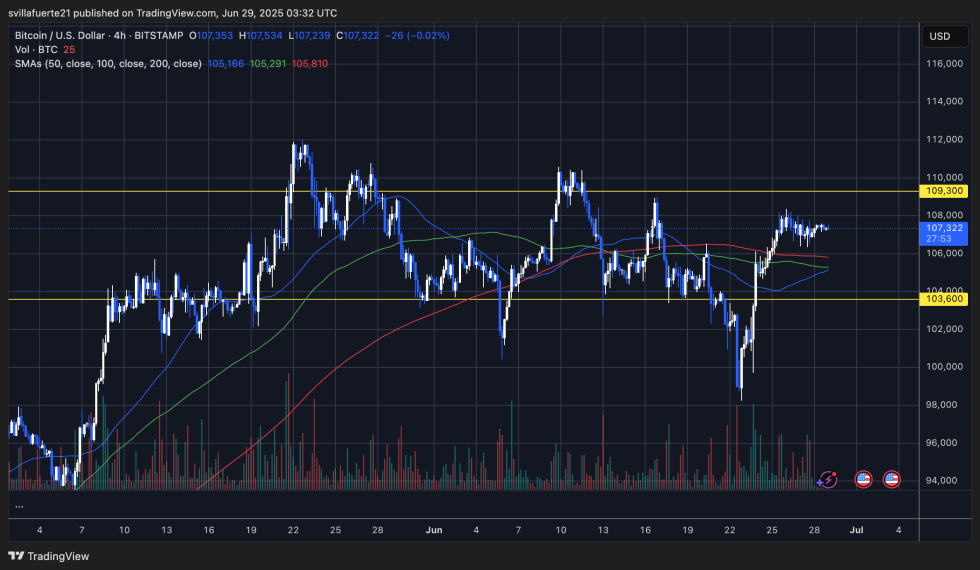 BTC holding above key levels | Source: BTCUSDT chart on TradingView
